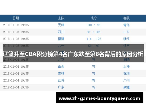 辽篮升至CBA积分榜第4名广东跌至第8名背后的原因分析